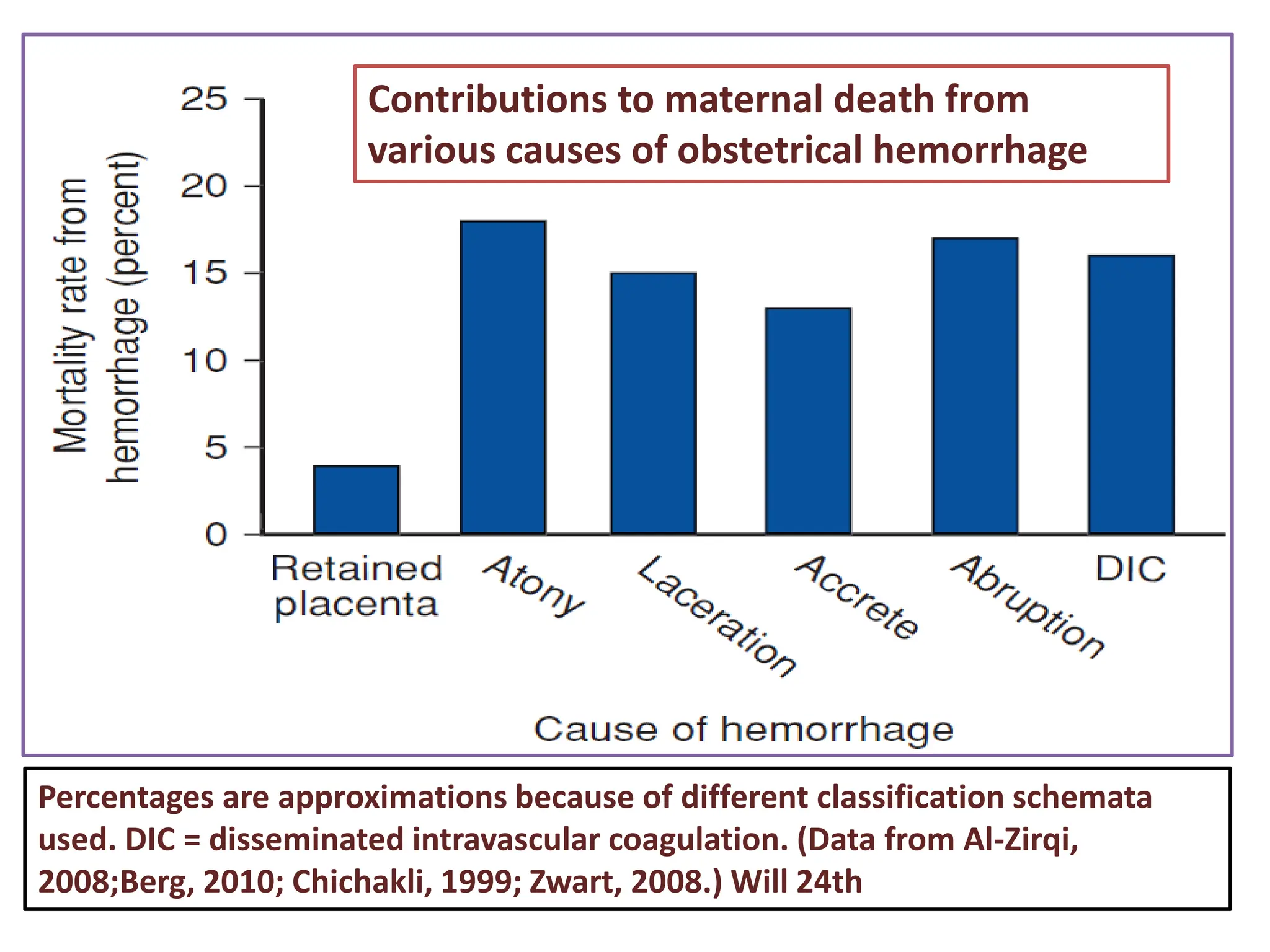 Percentages are approximations because of different classification schemata
used. DIC = disseminated intravascular coagulation. (Data from Al-Zirqi,
2008;Berg, 2010; Chichakli, 1999; Zwart, 2008.) Will 24th
Contributions to maternal death from
various causes of obstetrical hemorrhage
 