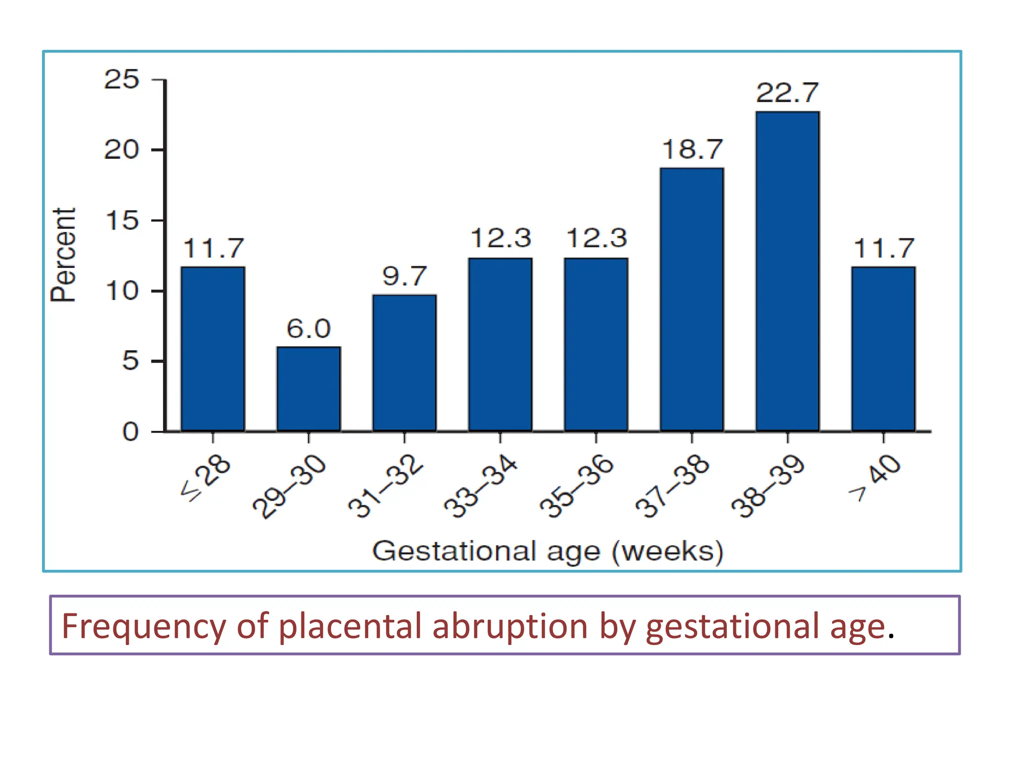 Frequency of placental abruption by gestational age.
 