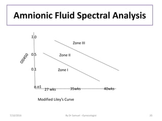 Amnionic Fluid Spectral Analysis
27 wks 35wks 40wks
Zone III
Zone II
Zone I
o.o1
0.1
0.5
Modified Liley’s Curve
7/10/2016 By Dr Samuel --Gynecologist 20
 