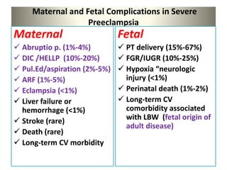 Maternal and Fetal Complications in Severe
Preeclampsia
Maternal
 Abruptio p. (1%-4%)
 DIC /HELLP (10%-20%)
 Pul.Ed/aspiration (2%-5%)
 ARF (1%-5%)
 Eclampsia (<1%)
 Liver failure or
hemorrhage (<1%)
 Stroke (rare)
 Death (rare)
 Long-term CV morbidity
Fetal
 PT delivery (15%-67%)
 FGR/IUGR (10%-25%)
 Hypoxia “neurologic
injury (<1%)
 Perinatal death (1%-2%)
 Long-term CV
comorbidity associated
with LBW (fetal origin of
adult disease)
 