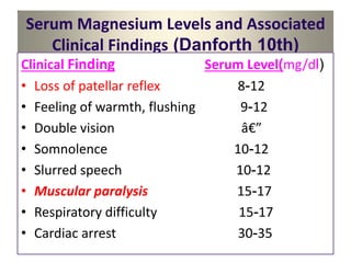 Serum Magnesium Levels and Associated
Clinical Findings (Danforth 10th)
Clinical Finding Serum Level(mg/dl)
• Loss of patellar reflex 8-12
• Feeling of warmth, flushing 9-12
• Double vision â€”
• Somnolence 10-12
• Slurred speech 10-12
• Muscular paralysis 15-17
• Respiratory difficulty 15-17
• Cardiac arrest 30-35
 