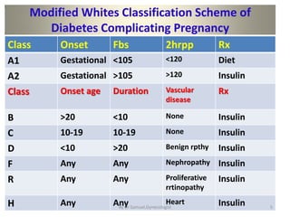 Modified Whites Classification Scheme of
Diabetes Complicating Pregnancy
Class Onset Fbs 2hrpp Rx
A1 Gestational <105 <120 Diet
A2 Gestational >105 >120 Insulin
Class Onset age Duration Vascular
disease
Rx
B >20 <10 None Insulin
C 10-19 10-19 None Insulin
D <10 >20 Benign rpthy Insulin
F Any Any Nephropathy Insulin
R Any Any Proliferative
rrtinopathy
Insulin
H Any Any Heart Insulin 5
By Dr Samuel,Gynecologist
 
