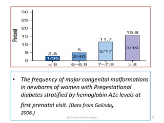 • The frequency of major congenital malformations
in newborns of women with Pregestational
diabetes stratified by hemoglobin A1c levels at
first prenatal visit. (Data from Galindo,
2006.)
20
By Dr Samuel,Gynecologist
 