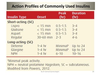 Action Profiles of Commonly Used Insulins
28
By Dr Samuel,Gynecologist
 