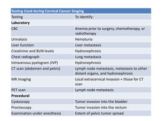 Testing Used during Cervical Cancer Staging
Testing To Identify:
Laboratory
CBC Anemia prior to surgery, chemotherapy, or
radiotherapy
Urinalysis Hematuria
Liver function Liver metastasis
Creatinine and BUN levels Hydronephrosis
Chest radiograph Lung metastasis
Intravenous pyelogram (IVP) Hydronephrosis
CT scan (abdomen and pelvis) Lymph node metastasis, metastasis to other
distant organs, and hydronephrosis
MR imaging Local extracervical invasion + those for CT
scan
PET scan Lymph node metastasis
Procedural
Cystoscopy Tumor invasion into the bladder
Proctoscopy Tumor invasion into the rectum
Examination under anesthesia Extent of pelvic tumor spread
 