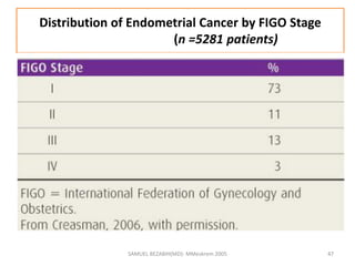 SAMUEL BEZABIH(MD)- MMeskrem 2005
Distribution of Endometrial Cancer by FIGO Stage
(n =5281 patients)
47
 