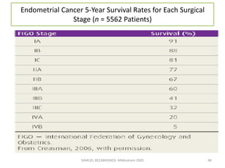Endometrial Cancer 5-Year Survival Rates for Each Surgical
Stage (n = 5562 Patients)
SAMUEL BEZABIH(MD)- MMeskrem 2005 48
 