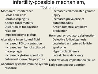 Infertility-possible mechanism,
Telinde
Mechanical interference
Pelvic adhesions
Chronic salpingitis
Altered tubal motility
Distortion of tuboovarian
relations
Impaired oocyte pickup
Alterations in peritoneal fluid
Increased PG concentration
Increased number of activated
macrophages
Increased cytokines producti
Enhanced sperm phagocytosis
Abnormal systemic immune system
response
Increased cell-mediated gamete
injury
Increased prevalence of
autoantibodies
Antiendometrial antibody
production
Hormonal or ovulatory dysfunction
Defective folliculogenesis
Luteinized unruptured follicle
syndrome
Hyperprolactinemia
Luteal phase deficiency
Fertilization or implantation failure
Early spontaneous abortion
 