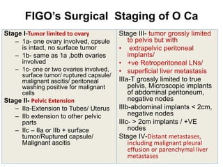 FIGO’s Surgical Staging of O Ca
Stage I-Tumor limited to ovary
– 1a- one ovary involved, cpsule
is intact, no surface tumor
– 1b- same as 1a ,both ovaries
involved
– 1c- one or two ovaries involved,
surface tumor/ ruptured capsule/
malignant ascitis/ peritoneal
washing positive for malignant
cells
Stage II- Pelvic Extension
– IIa-Extension to Tubes/ Uterus
– IIb extension to other pelvic
parts
– IIc – IIa or IIb + surface
tumor/Ruptured capsule/
Malignant ascitis
Stage III- tumor grossly limited
to pelvis but with
• extrapelvic peritoneal
implants/
• +ve Retroperitoneal LNs/
• superficial liver metastasis
IIIa-T grossly limited to true
pelvis, Microscopic implants
of abdominal peritoneum,
negative nodes
IIIb-abdominal implants < 2cm,
negative nodes
IIIc- > 2cm implants / +VE
nodes
Stage IV-Distant metastases,
including malignant pleural
effusion or parenchymal liver
metastases
 