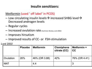 Insulin sensitizers:
Metformin (used ‘ off label‘ in PCOS)
– Low circulating insulin levels increased SHBG level
Decreased androgen levels
– Regular cycles
– Increased ovulation rate(Cochrane Review, Lord 2003)
– Improves hirsutism
– Improved results of CC- or FSH-stimulation
Placebo Metformin Clomiphene
citrate (CC)
Metformin +
CC
Ovulation 26% 46% (OR 3.88) 42% 76% (OR 4.41)
NNT 4.4 3
Lord 2003
 