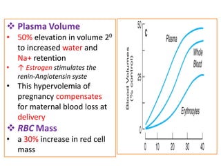  Plasma Volume
• 50% elevation in volume 20
to increased water and
Na+ retention
• ↑ Estrogen stimulates the
renin-Angiotensin syste
• This hypervolemia of
pregnancy compensates
for maternal blood loss at
delivery
 RBC Mass
• a 30% increase in red cell
mass
 