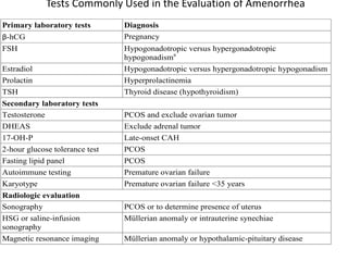 Tests Commonly Used in the Evaluation of Amenorrhea
Primary laboratory tests Diagnosis
β-hCG Pregnancy
FSH Hypogonadotropic versus hypergonadotropic
hypogonadisma
Estradiol Hypogonadotropic versus hypergonadotropic hypogonadism
Prolactin Hyperprolactinemia
TSH Thyroid disease (hypothyroidism)
Secondary laboratory tests
Testosterone PCOS and exclude ovarian tumor
DHEAS Exclude adrenal tumor
17-OH-P Late-onset CAH
2-hour glucose tolerance test PCOS
Fasting lipid panel PCOS
Autoimmune testing Premature ovarian failure
Karyotype Premature ovarian failure <35 years
Radiologic evaluation
Sonography PCOS or to determine presence of uterus
HSG or saline-infusion
sonography
Müllerian anomaly or intrauterine synechiae
Magnetic resonance imaging Müllerian anomaly or hypothalamic-pituitary disease
 