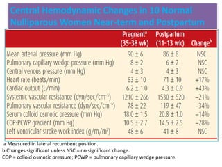 Central Hemodynamic Changes in 10 Normal
Nulliparous Women Near-term and Postpartum
a Measured in lateral recumbent position.
b Changes significant unless NSC = no significant change.
COP = colloid osmotic pressure; PCWP = pulmonary capillary wedge pressure.
 