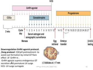 ሳሙኤል በዛብህ ህዳር 2006 ጎንደር 92
Downregulation GnRH agonist protocol.
/long protocol. COCpill pretreatment- to
avoid cyst formation by initial GT flare
effect of GnRH rx .
GnRH agonist supress endogenous GT
secretion and premature LH surge
hCG- LH surge surrogate
 