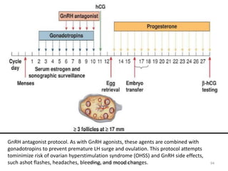 ሳሙኤል በዛብህ ህዳር 2006 ጎንደር 94
GnRH antagonist protocol. As with GnRH agonists, these agents are combined with
gonadotropins to prevent premature LH surge and ovulation. This protocol attempts
tominimize risk of ovarian hyperstimulation syndrome (OHSS) and GnRH side effects,
such ashot flashes, headaches, bleeding, and mood changes.
 