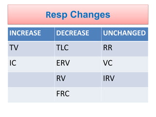Resp Changes
INCREASE DECREASE UNCHANGED
TV TLC RR
IC ERV VC
RV IRV
FRC
 