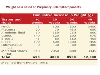 Weight Gain Based on Pregnancy-RelatedComponents
 
