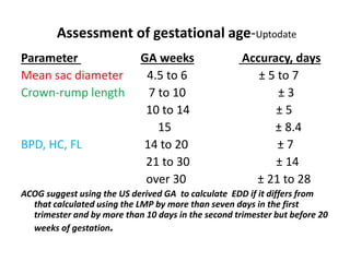 Assessment of gestational age-Uptodate
Parameter GA weeks Accuracy, days
Mean sac diameter 4.5 to 6 ± 5 to 7
Crown-rump length 7 to 10 ± 3
10 to 14 ± 5
15 ± 8.4
BPD, HC, FL 14 to 20 ± 7
21 to 30 ± 14
over 30 ± 21 to 28
ACOG suggest using the US derived GA to calculate EDD if it differs from
that calculated using the LMP by more than seven days in the first
trimester and by more than 10 days in the second trimester but before 20
weeks of gestation.
 