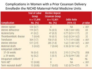 Complications in Women with a Prior Cesarean Delivery
Enrolledin the NICHD Maternal-Fetal Medicine Units
Network, 1999–2002
 