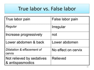 True labor vs. False labor
True labor pain False labor pain
Regular Irregular
Increase progressively not
Lower abdomen & back Lower abdomen
Dilatation & effacement of
cervix
No effect on cervix
Not relieved by sedatives
& antispasmodics
Relieved
68
 