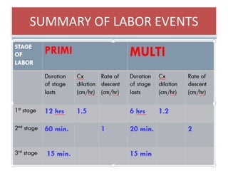 SUMMARY OF LABOR EVENTS
 