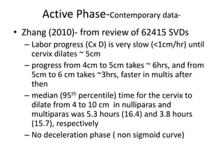 Active Phase-Contemporary data-
• Zhang (2010)- from review of 62415 SVDs
– Labor progress (Cx D) is very slow (<1cm/hr) until
cervix dilates ~ 5cm
– progress from 4cm to 5cm takes ~ 6hrs, and from
5cm to 6 cm takes ~3hrs, faster in multis after
then
– median (95th percentile) time for the cervix to
dilate from 4 to 10 cm in nulliparas and
multiparas was 5.3 hours (16.4) and 3.8 hours
(15.7), respectively
– No deceleration phase ( non sigmoid curve)
 