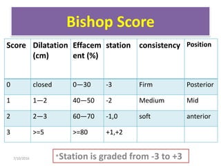 Bishop Score
Score Dilatation
(cm)
Effacem
ent (%)
station consistency Position
0 closed 0—30 -3 Firm Posterior
1 1—2 40—50 -2 Medium Mid
2 2—3 60—70 -1,0 soft anterior
3 >=5 >=80 +1,+2
7/10/2016 *Station is graded from -3 to +3
 