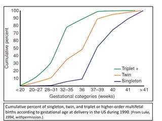 Cumulative percent of singleton, twin, and triplet or higher-order multifetal
births according to gestational age at delivery in the US during 1990. (From Luke,
1994, withpermission.)
 