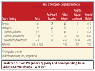 Incidence of Twin Pregnancy Zygosity and Corresponding Twin-
Specific Complications Will 24th
 