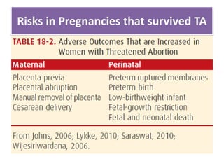 Risks in Pregnancies that survived TA
 