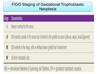 FIGO Staging of Gestational Trophoblastic
Neoplasia
 