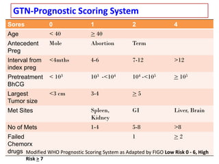 Sores 0 1 2 4
Age < 40 > 40
Antecedent
Preg
Mole Abortion Term
Interval from
index preg
<4mths 4-6 7-12 >12
Pretreatment
BhCG
< 103 103 -<104 104 -<105 > 105
Largest
Tumor size
<3 cm 3-4 > 5
Met Sites Spleen,
Kidney
GI Liver, Brain
No of Mets 1-4 5-8 >8
Failed
Chemorx
drugs
1 > 2
Modified WHO Prognostic Scoring System as Adapted by FIGO Low Risk 0 - 6, High
Risk > 7
GTN-Prognostic Scoring System
 