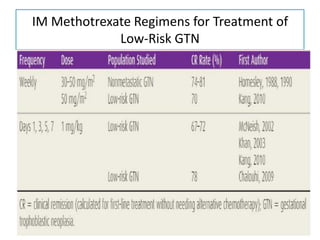 IM Methotrexate Regimens for Treatment of
Low-Risk GTN
 