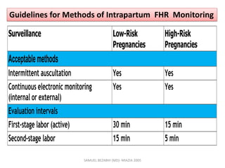 Surveillance Low-Risk
Pregnancies
High-Risk
Pregnancies
Acceptablemethods
Intermittent auscultation Yes Yes
Continuous electronic monitoring
(internal or external)
Yes Yes
Evaluation intervals
First-stage labor (active) 30 min 15 min
Second-stage labor 15 min 5 min
Guidelines for Methods of Intrapartum FHR Monitoring
SAMUEL BEZABIH (MD)- MIAZIA 2005
 