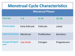 Menstrual Cycle Characteristics
Menstrual Phases
Cycle Day 1–5 6–14 15–28
Ovarian phase Early follicular Follicular Luteal
Endometrial phase Menstrual Proliferative Secretory
Estrogen/Progeste
rone
Low levels Estrogen Progesterone
 