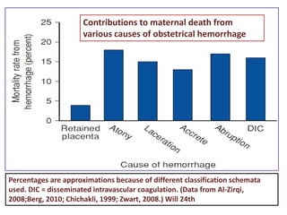 Percentages are approximations because of different classification schemata
used. DIC = disseminated intravascular coagulation. (Data from Al-Zirqi,
2008;Berg, 2010; Chichakli, 1999; Zwart, 2008.) Will 24th
Contributions to maternal death from
various causes of obstetrical hemorrhage
 