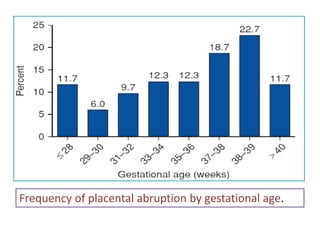 Frequency of placental abruption by gestational age.
 