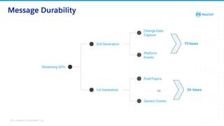 All contents © MuleSoft, LLC
Message Durability
19
Change Data
Capture
2nd Generation
Streaming APIs
1st Generation
Platform
Events
PushTopics
Generic Events
72 hours
24 hours
 