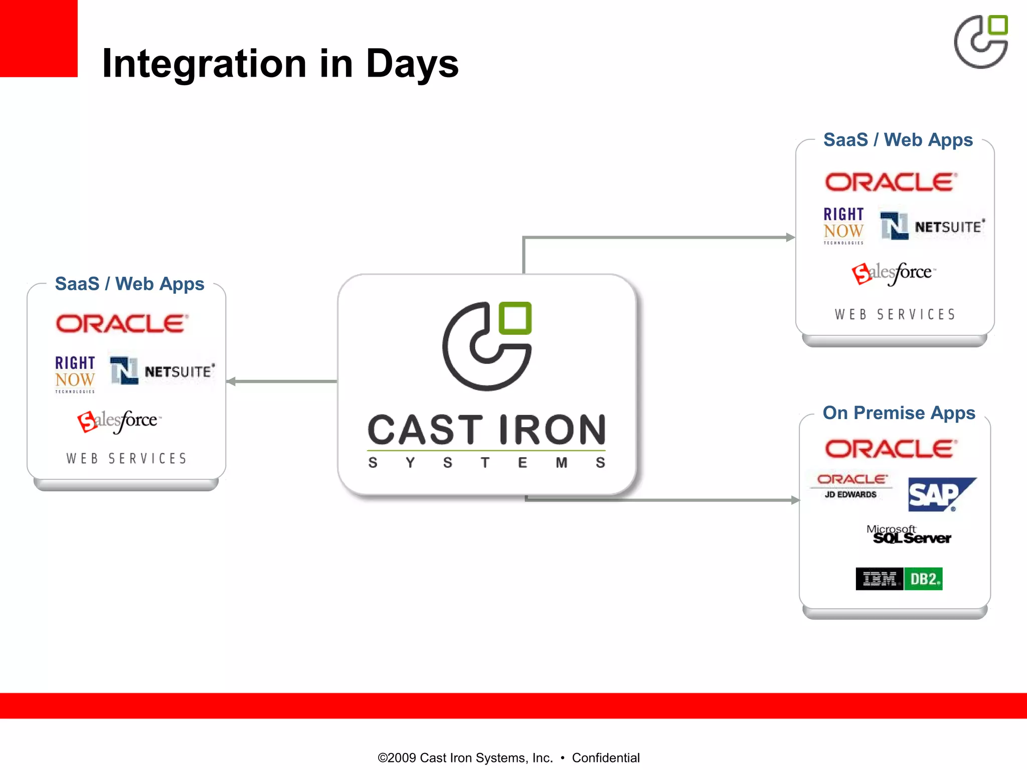©2009 Cast Iron Systems, Inc. • Confidential
Integration in Days
On Premise Apps
SaaS / Web Apps
SaaS / Web Apps
Physical Appliances
Integration On Premise
Virtual Appliances
Integration On Premise
Cast Iron Cloud™
Integration as a Service
 