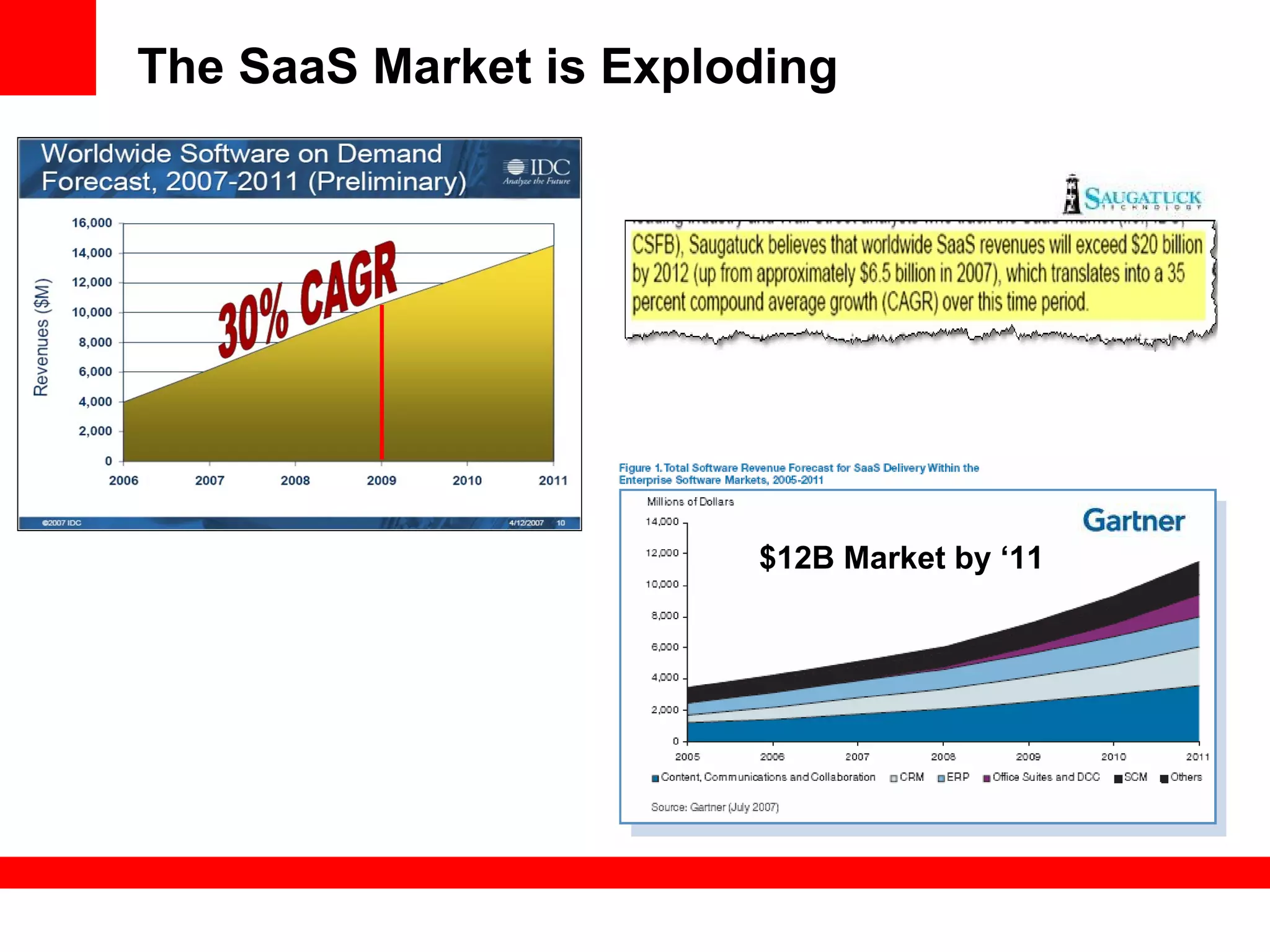 The SaaS Market is Exploding
$12B Market by ‘11
 