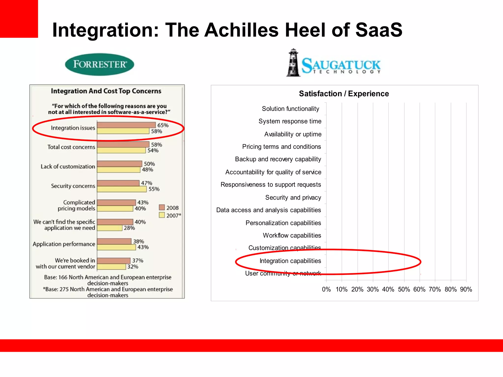 Integration: The Achilles Heel of SaaS
Satisfaction / Experience
0% 10% 20% 30% 40% 50% 60% 70% 80% 90%
User community or network
Integration capabilities
Customization capabilities
Workflow capabilities
Personalization capabilities
Data access and analysis capabilities
Security and privacy
Responsiveness to support requests
Accountability for quality of service
Backup and recovery capability
Pricing terms and conditions
Availability or uptime
System response time
Solution functionality
 
