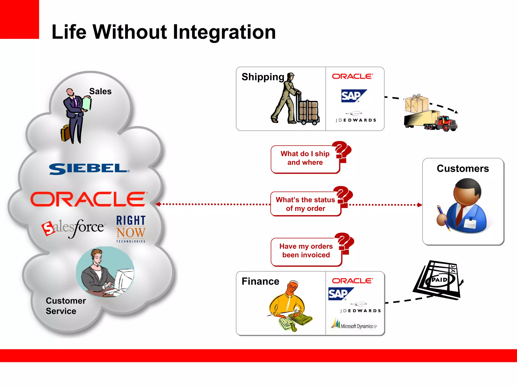 Life Without Integration
Sales
Customer
Service
CustomersCustomers
FinanceFinance
Shipping
What’s the status
of my order
What’s the status
of my order
What do I ship
and where
What do I ship
and where
Have my orders
been invoiced
Have my orders
been invoiced
 