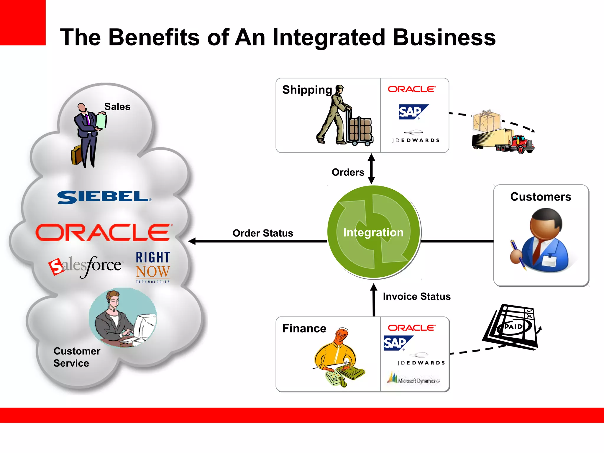 The Benefits of An Integrated Business
Sales
Customer
Service
CustomersCustomers
FinanceFinance
Shipping
Orders
Invoice Status
Order Status IntegrationIntegration
 