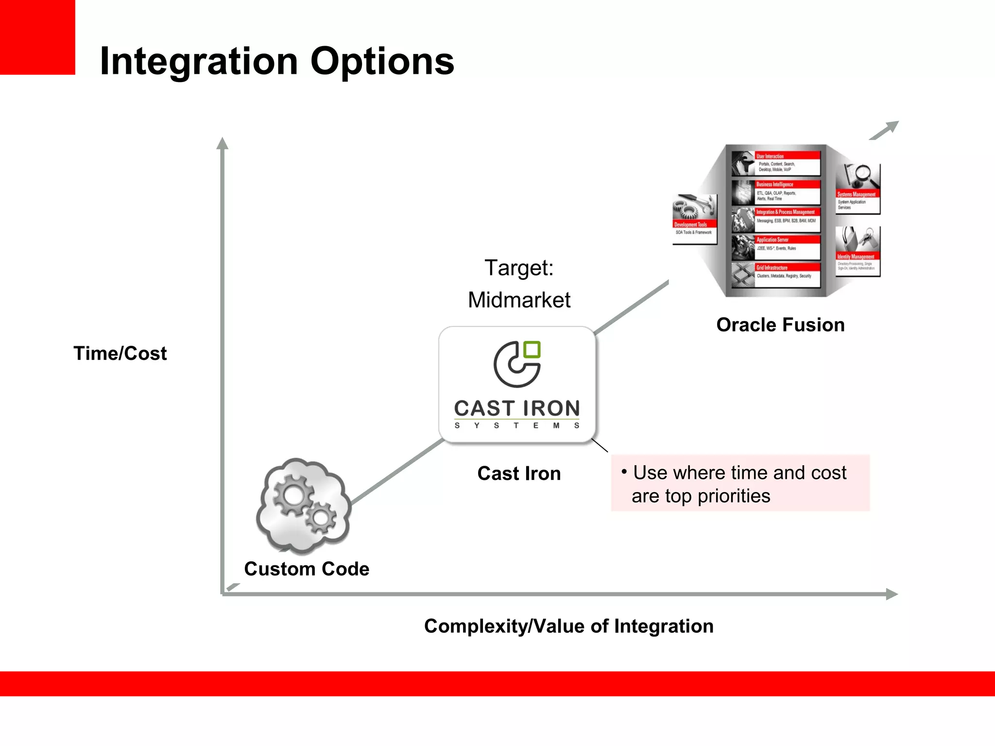 Integration Options
Complexity/Value of Integration
Time/Cost
Cast Iron
Oracle Fusion
Target:
Midmarket
Custom Code
• Use where time and cost
are top priorities
 