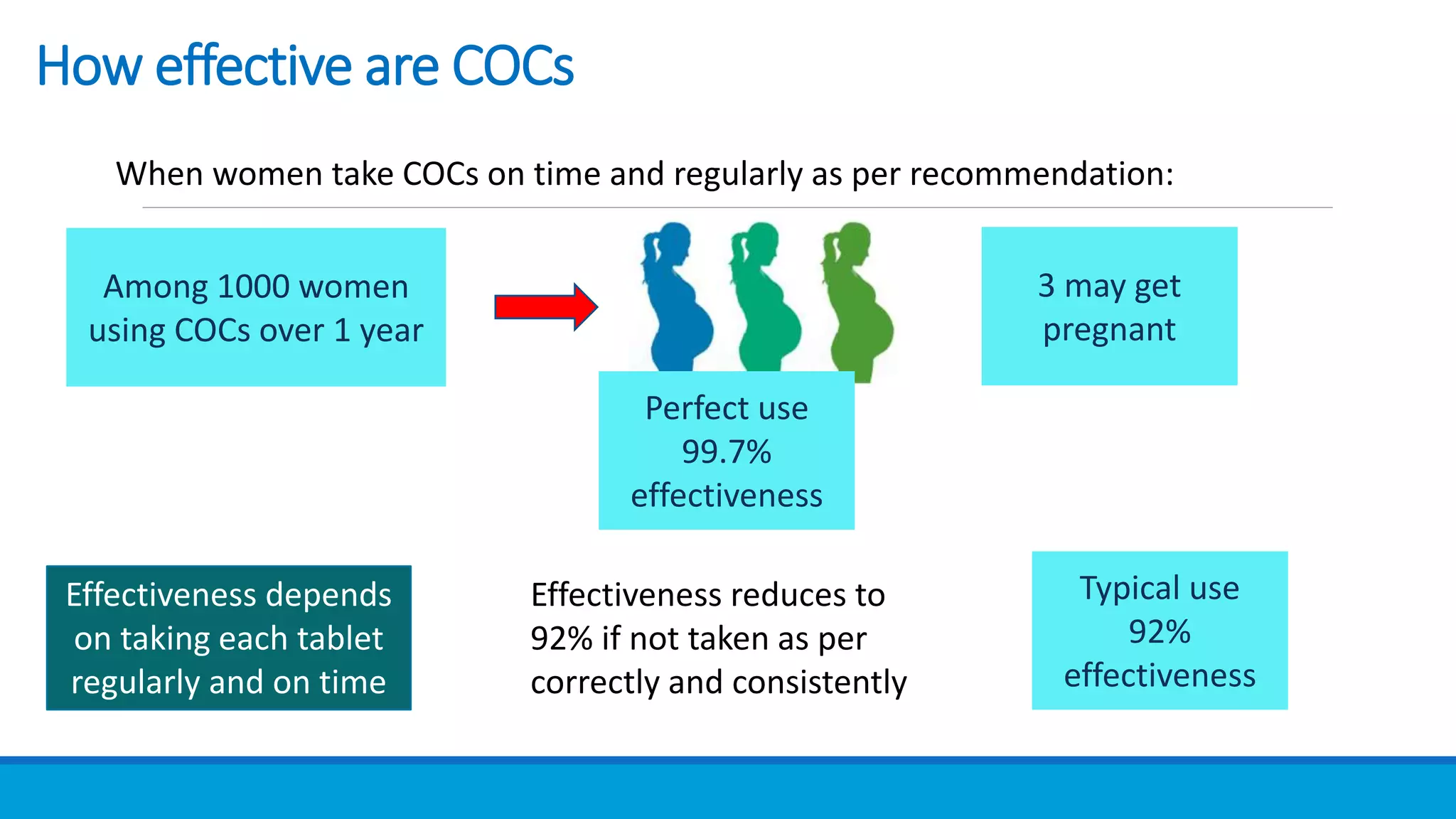 Combined oral contraceptive pills | PPTX