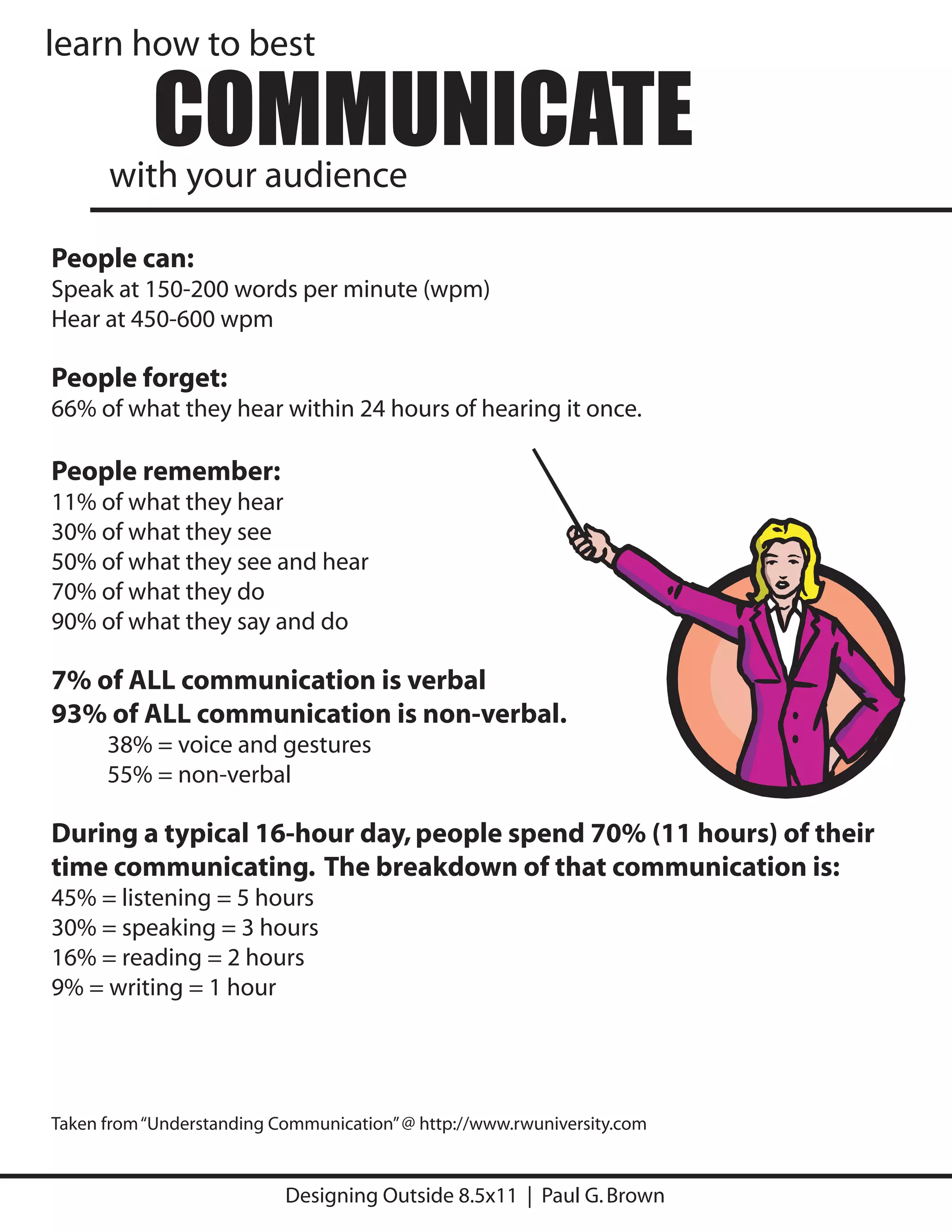 learn how to best

           COMMUNICATE
      with your audience

People can:
Speak at 150-200 words per minute (wpm)
Hear at 450-600 wpm

People forget:
66% of what they hear within 24 hours of hearing it once.

People remember:
11% of what they hear
30% of what they see
50% of what they see and hear
70% of what they do
90% of what they say and do

7% of ALL communication is verbal
93% of ALL communication is non-verbal.
      38% = voice and gestures
      55% = non-verbal

During a typical 16-hour day, people spend 70% (11 hours) of their
time communicating. The breakdown of that communication is:
45% = listening = 5 hours
30% = speaking = 3 hours
16% = reading = 2 hours
9% = writing = 1 hour




Taken from “Understanding Communication” @ http://www.rwuniversity.com


                           Designing Outside 8.5x11 | Paul G. Brown
 