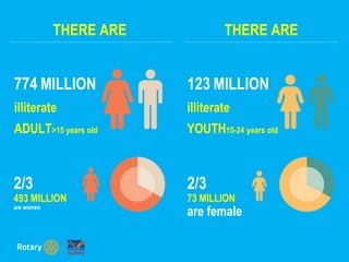 774 MILLION
illiterate
ADULT>15 years old
123 MILLION
illiterate
YOUTH15-24 years old
THERE ARE
2/3
73 MILLION
are female
2/3
493 MILLION
are women
THERE ARE
 