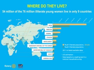 WHERE DO THEY LIVE?
54 million of the 76 million illiterate young women live in only 9 countries
 
