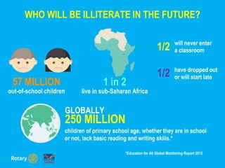 WHO WILL BE ILLITERATE IN THE FUTURE?
57 MILLION
out-of-school children
1 in 2
live in sub-Saharan Africa
will never enter
a classroom
have dropped out
or will start late
1/2
1/2
GLOBALLY
250 MILLION
children of primary school age, whether they are in school
or not, lack basic reading and writing skills.*
*Education for All Global Monitoring Report 2012
 