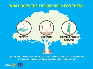 WHAT DOES THE FUTURE HOLD FOR THEM?
INEQUALITY
UNFULFILLED INDIVIDUAL POTENTIAL AND A LIMITED ABILITY TO CONTRIBUTE
TO THE WELL-BEING OF THEIR FAMILIES AND COMMUNITIES
POVERTY UNSTABLE, POORLY
PAID JOBS
 